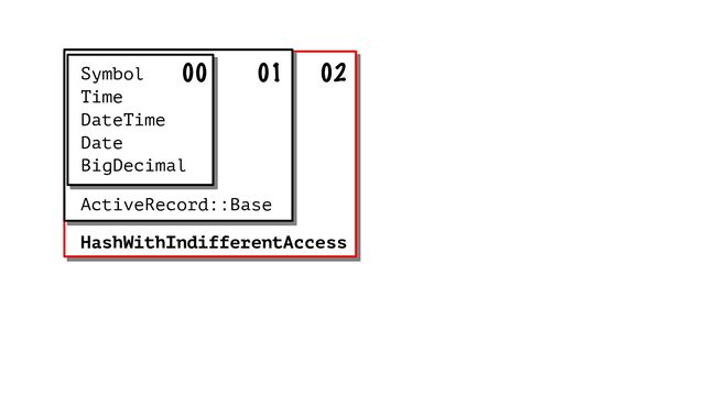 Symbol
Time
DateTime
Date
BigDecimal
ActiveRecord::Base
00 01 02
HashWithIndifferentAccess
