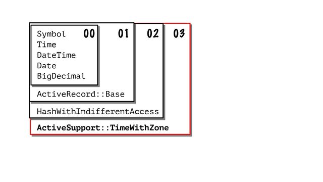 Symbol
Time
DateTime
Date
BigDecimal
ActiveRecord::Base
00 01 02 03
HashWithIndifferentAccess
ActiveSupport::TimeWithZone
