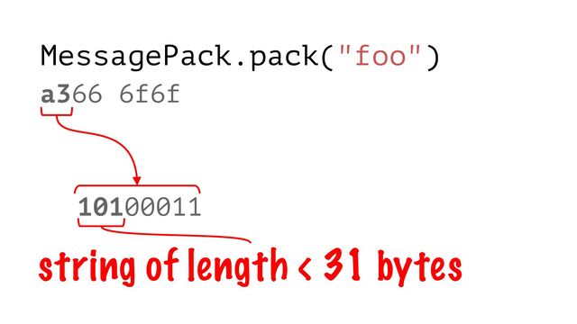 a366 6f6f
MessagePack.pack("foo")
10100011
string of length < 31 bytes
