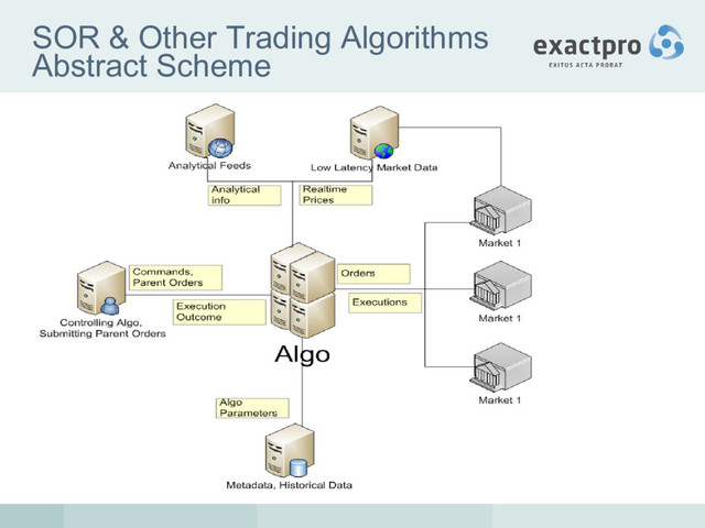 SOR & Other Trading Algorithms
Abstract Scheme
