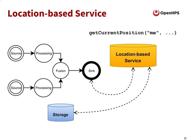 Location-based Service
Location-based
Service
getCurrentPosition("me", ...)
Sink
Processing
Fusion
Storage
Source Processing
Source
13
