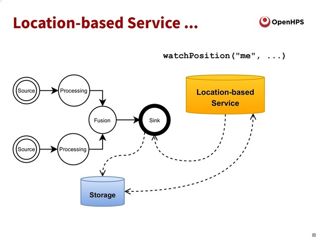 Location-based Service ...
Location-based
Service
watchPosition("me", ...)
Sink
Processing
Fusion
Storage
Source Processing
Source
14
