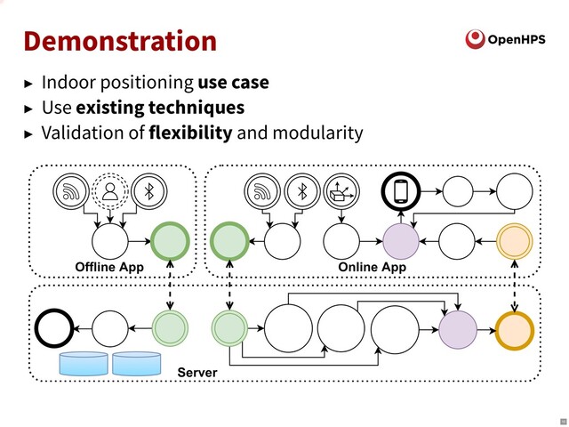 Demonstration
► Indoor positioning use case
► Use existing techniques
► Validation of flexibility and modularity
Server
Offline App Online App
15
