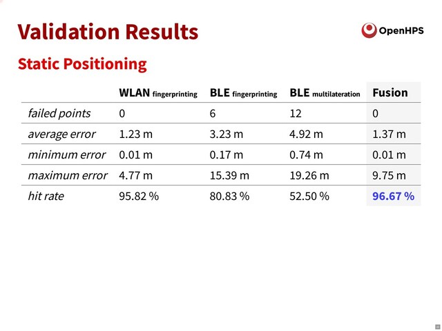 Validation Results
Static Positioning
WLAN fingerprinting BLE fingerprinting BLE multilateration Fusion
failed points 0 6 12 0
average error 1.23 m 3.23 m 4.92 m 1.37 m
minimum error 0.01 m 0.17 m 0.74 m 0.01 m
maximum error 4.77 m 15.39 m 19.26 m 9.75 m
hit rate 95.82 % 80.83 % 52.50 % 96.67 %
22
