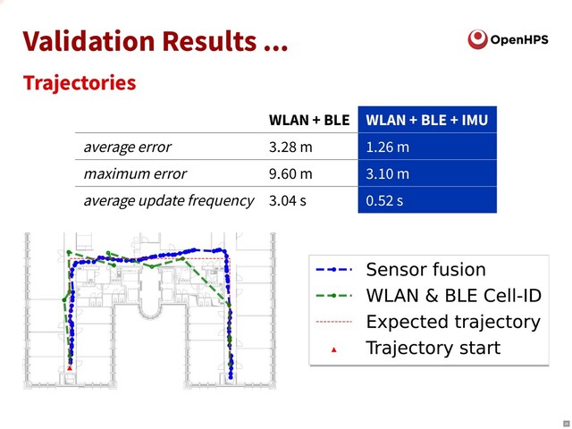 Validation Results ...
Trajectories
WLAN + BLE WLAN + BLE + IMU
average error 3.28 m 1.26 m
maximum error 9.60 m 3.10 m
average update frequency 3.04 s 0.52 s
24

