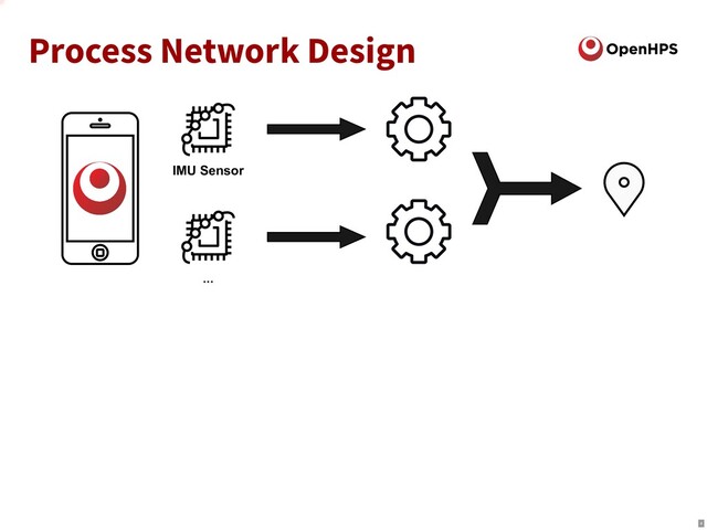 Process Network Design
IMU Sensor
...
4
