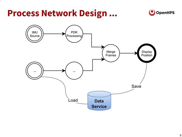 Process Network Design ...
IMU
Source
PDR
Processing
Save
Display
Position
Load
... ...
Merge
Frames
Data
Service
6
