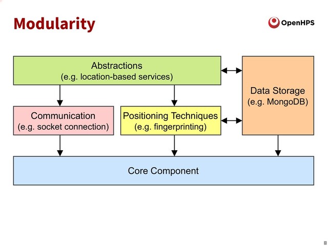 Modularity
Core Component
Positioning Techniques
(e.g. fingerprinting)
Abstractions
(e.g. location-based services)
Data Storage
(e.g. MongoDB)
Communication
(e.g. socket connection)
7
