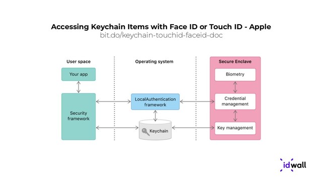 Accessing Keychain Items with Face ID or Touch ID - Apple
bit.do/keychain-touchid-faceid-doc
