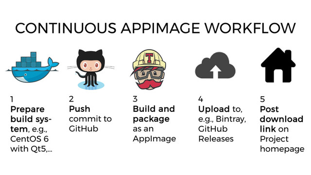 CONTINUOUS APPIMAGE WORKFLOW
2
Push
commit to
GitHub
1
Prepare
build sys-
tem, e.g.,
CentOS 6
with Qt5,…
3
Build and
package
as an
AppImage
4
Upload to,
e.g., Bintray,
GitHub
Releases
5
Post
download
link on
Project
homepage
