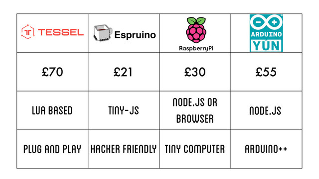 £70 £21 £30 £55
Lua based Tiny-js Node.js or
browser Node.js
plug and play Hacker friendly Tiny computer Arduino++

