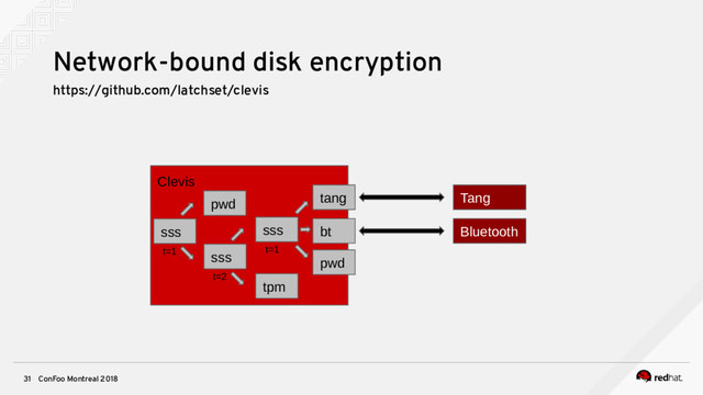 ConFoo Montreal 2018
31
Network-bound disk encryption
Clevis
tang Tang
sss
t=1
pwd
sss
t=2
tpm
sss
t=1
bt Bluetooth
pwd
https://github.com/latchset/clevis
