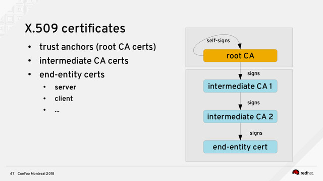 ConFoo Montreal 2018
47
X.509 certifcates
●
trust anchors (root CA certs)
●
intermediate CA certs
●
end-entity certs
●
server
●
client
●
...
root CA
intermediate CA 1
intermediate CA 2
self-signs
signs
signs
end-entity cert
signs
