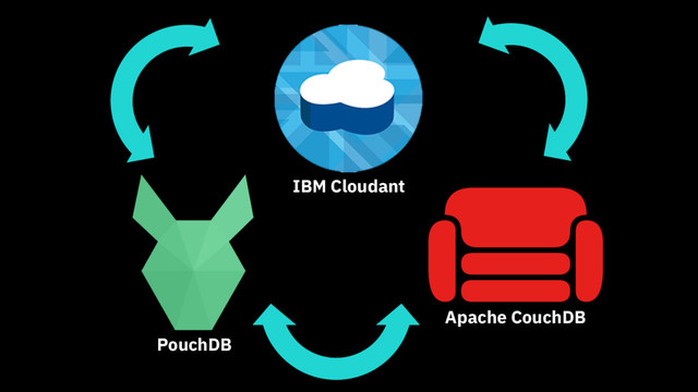 Apache CouchDB
PouchDB
IBM Cloudant
