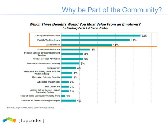 Source: http://www.kpcb.com/internet-trends
Why be Part of the Community?
