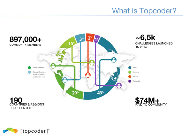 What is Topcoder?
897,000+
COMMUNITY MEMBERS
190
COUNTRIES & REGIONS
REPRESENTED
$74M+
PAID TO COMMUNITY
~6,5k
CHALLENGES LAUNCHED
IN 2014
