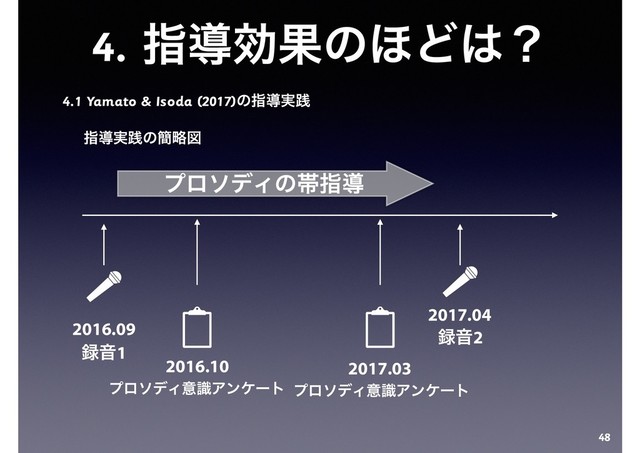 4. ࢦಋޮՌͷ΄Ͳ͸ʁ
4.1 Yamato & Isoda (2017)ͷࢦಋ࣮ફ
ࢦಋ࣮ફͷ؆ུਤ
48
2016.09
࿥Ի1
2017.04
࿥Ի2
ϓϩισΟͷଳࢦಋ
2016.10
ϓϩισΟҙࣝΞϯέʔτ
2017.03
ϓϩισΟҙࣝΞϯέʔτ
2018.07
࿥Ի3
