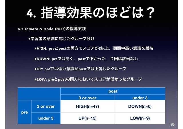 4. ࢦಋޮՌͷ΄Ͳ͸ʁ
4.1 Yamato & Isoda (2017)ͷࢦಋ࣮ફ
•ֶशऀͷҙࣝʹԠͨ͡άϧʔϓ෼͚
•HIGH: preͱpostͷ྆ํͰείΞ͕3Ҏ্ɼظؒதߴ͍ҙࣝΛҡ࣋
•DOWN: preͰ͸ߴ͘ɼpostͰԼ͕ͬͨɹࠓճ͸֘౰ͳ͠
•UP: preͰ͸௿͍ҙ͕ࣝpostͰ͸্ঢͨ͠άϧʔϓ
•LOW: preͱpostͷ྆ํʹ͓͍ͯείΞ͕௿͔ͬͨάϧʔϓ
50
post
3 or over under 3
pre
3 or over HIGH(n=47) DOWN(n=0)
under 3 UP(n=13) LOW(n=9)
