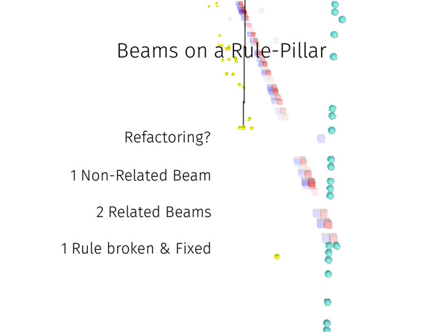Beams on a Rule-Pillar
Refactoring?
1 Non-Related Beam
1 Rule broken & Fixed
2 Related Beams
