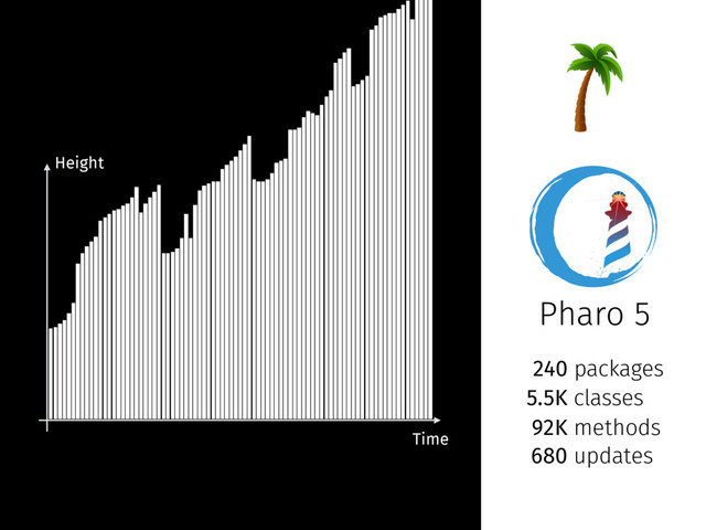 Pharo 5
240 packages
5.5K classes
92K methods
680 updates
Height
Time
