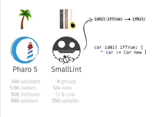 Height
Time
Pharo 5
240 packages
5.5K classes
92K methods
680 updates
SmallLint
8 groups
124 rules
250 updates
isNil ifTrue: ifNil:
car isNil ifTrue: [
^ car := Car new ]
CI & Live
*
