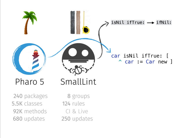 Height
Time
Pharo 5
240 packages
5.5K classes
92K methods
680 updates
SmallLint
8 groups
124 rules
250 updates
car isNil ifTrue: [
^ car := Car new ]
CI & Live
isNil ifTrue: ifNil:
