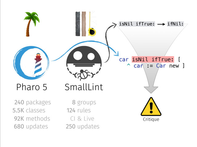 Height
Time
Pharo 5
240 packages
5.5K classes
92K methods
680 updates
SmallLint
8 groups
124 rules
250 updates
car isNil ifTrue: [
^ car := Car new ]
Critique
CI & Live
isNil ifTrue: ifNil:
