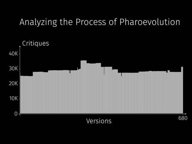 40K
30K
20K
10K
680
Versions
Critiques
0
Analyzing the Process of Pharoevolution

