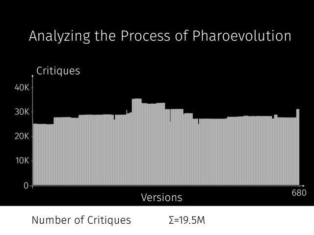 40K
30K
20K
10K
680
Versions
Critiques
0
Analyzing the Process of Pharoevolution
Number of Critiques Σ=19.5M
