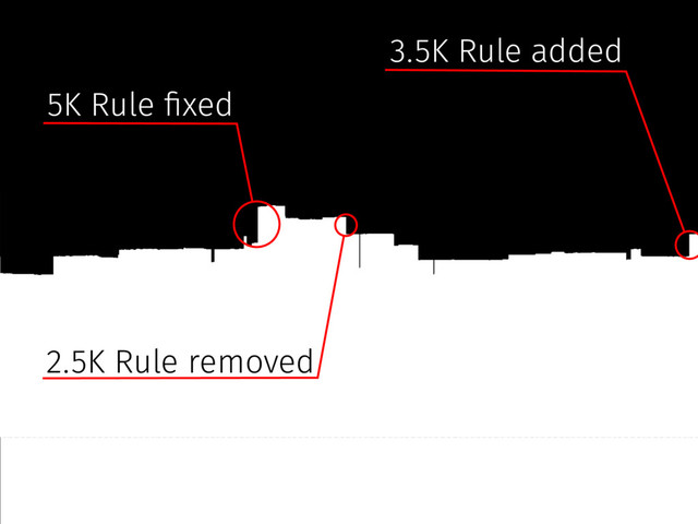 5K Rule #xed
3.5K Rule added
2.5K Rule removed
