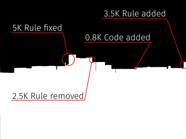0.8K Code added
5K Rule #xed
3.5K Rule added
2.5K Rule removed
