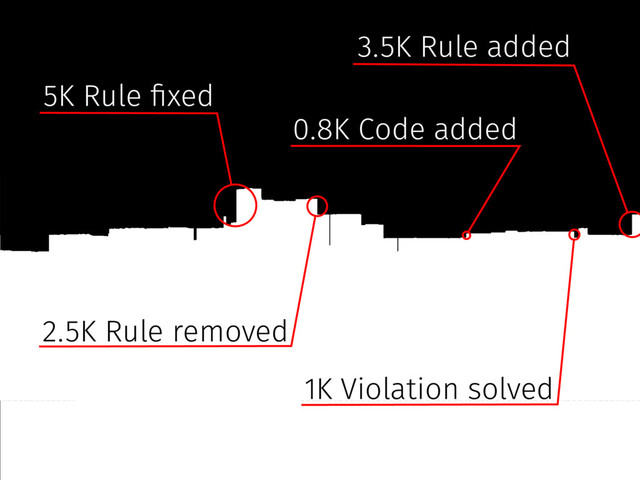 5K Rule #xed
3.5K Rule added
1K Violation solved
2.5K Rule removed
0.8K Code added
