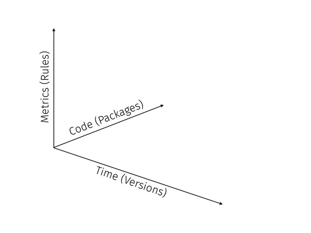 Time (Versions)
Metrics (Rules)
Code (Packages)
