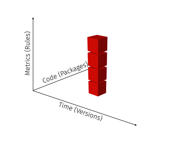 Code (Packages)
Time (Versions)
Metrics (Rules)
