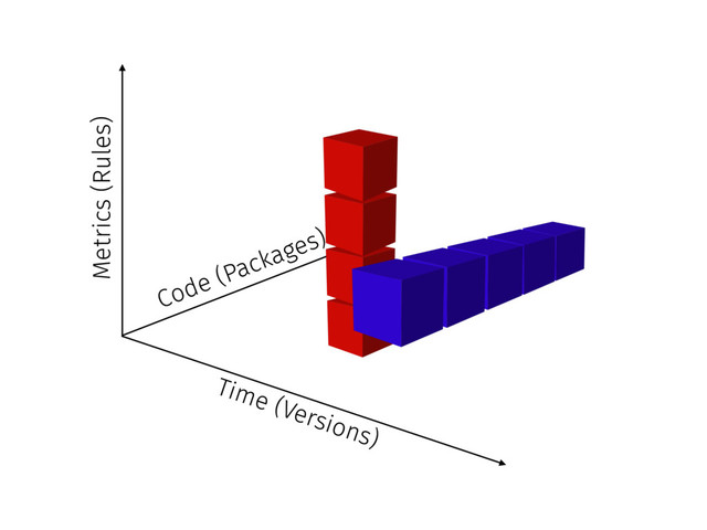 Code (Packages)
Time (Versions)
Metrics (Rules)
