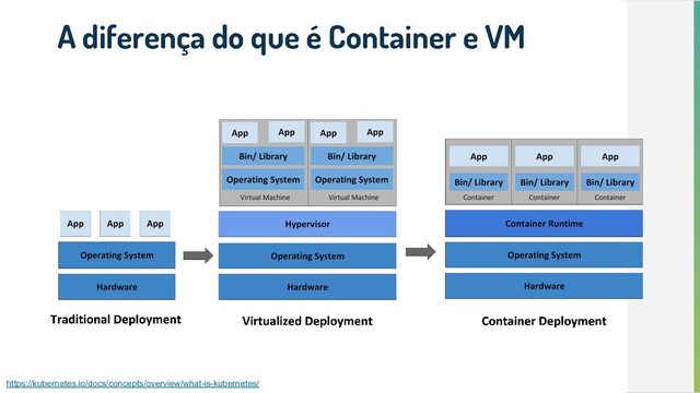 https://kubernetes.io/docs/concepts/overview/what-is-kubernetes/
A diferença do que é Container e VM
