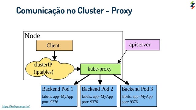 Comunicação no Cluster - Proxy
https://kubernetes.io/

