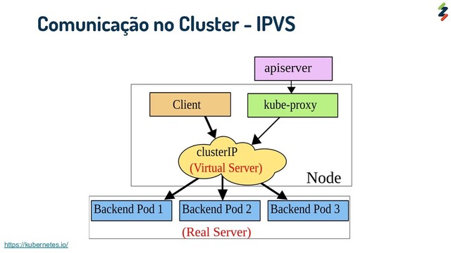 Comunicação no Cluster - IPVS
https://kubernetes.io/
