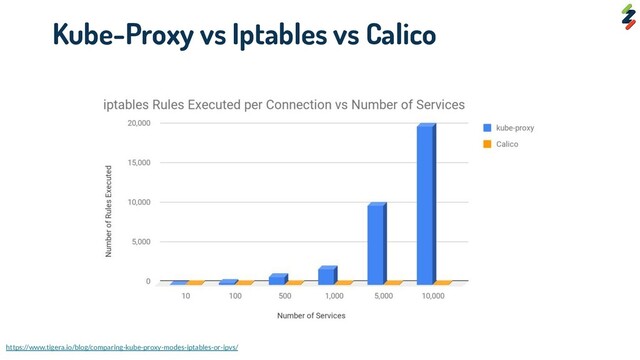 https://www.tigera.io/blog/comparing-kube-proxy-modes-iptables-or-ipvs/
Kube-Proxy vs Iptables vs Calico
