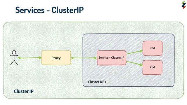 Services - ClusterIP
