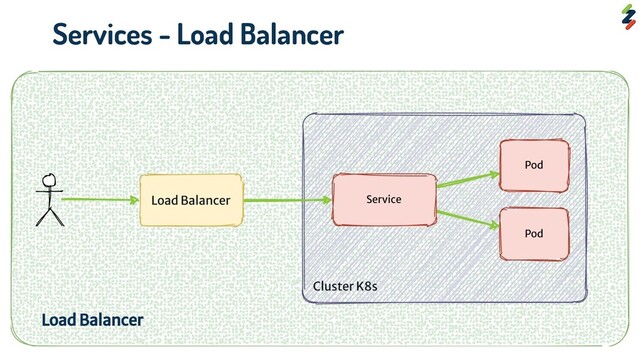 Services - Load Balancer
