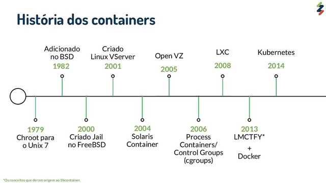 1979
Chroot para
o Unix 7
História dos containers
1982
Adicionado
no BSD
2000
Criado Jail
no FreeBSD
2001
Criado
Linux VServer
2004
Solaris
Container
2005
Open VZ
2006
Process
Containers/
Control Groups
(cgroups)
2008
LXC
2013
LMCTFY*
+
Docker
*Os conceitos que deram origem ao libcontainer.
2014
Kubernetes
