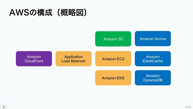 ©MIXI
"84ͷߏ੒ʢུ֓ਤʣ
9
Amazon EKS
Amazon EC2
Amazon S3 Amazon Aurora
Amazon
ElastiCache
Amazon
CloudFront
Application
Load Balancer
Amazon
DynamoDB
