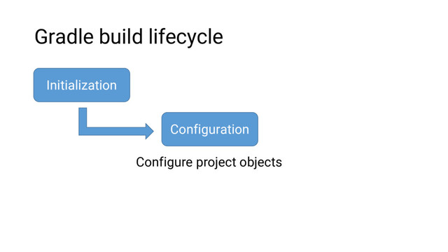 Gradle build lifecycle
Initialization
Configuration
Configure project objects

