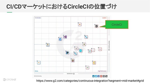 CI/CDマーケットにおけるCircleCIの位置づけ
CircleCI
https://www.g2.com/categories/continuous-integration?segment=mid-market#grid

