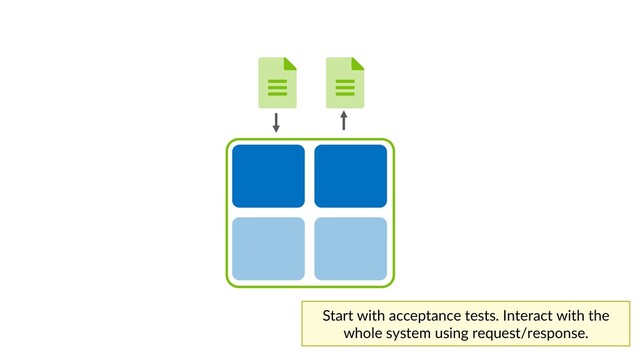 Start with acceptance tests. Interact with the
whole system using request/response.
