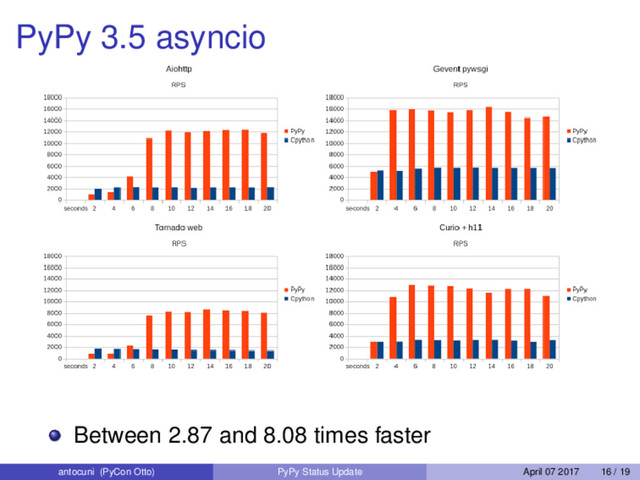 PyPy 3.5 asyncio
Between 2.87 and 8.08 times faster
antocuni (PyCon Otto) PyPy Status Update April 07 2017 16 / 19
