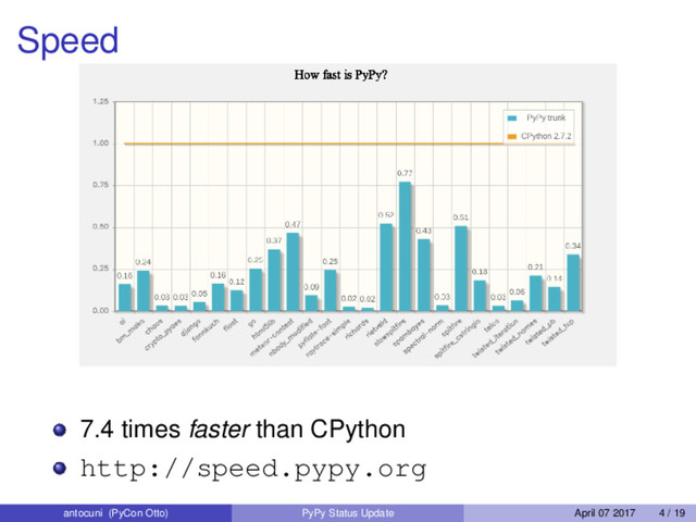 Speed
7.4 times faster than CPython
http://speed.pypy.org
antocuni (PyCon Otto) PyPy Status Update April 07 2017 4 / 19
