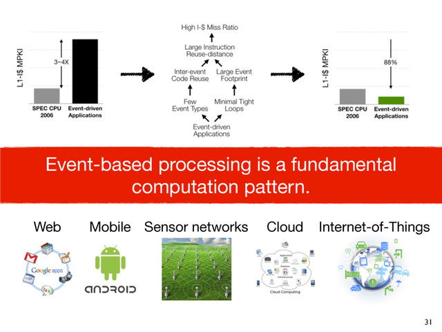 31
Event-based processing is a fundamental
computation pattern.
Web Mobile Internet-of-Things
Sensor networks Cloud
