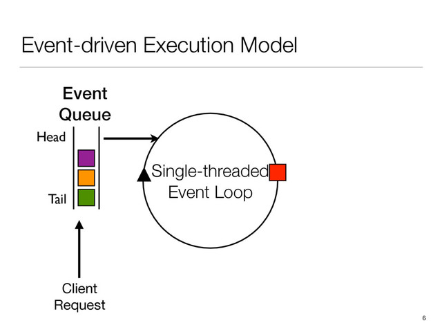 Event-driven Execution Model
6
Event
Queue
Single-threaded
Event Loop
Client

Request
Head
Tail

